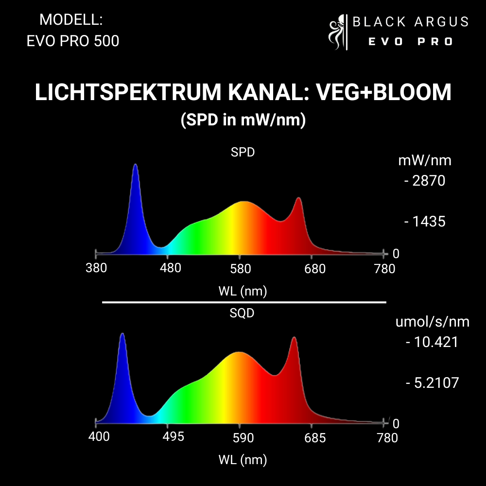 PROBUD® BLACK ARGUS EVO PRO 500 LED Grow Light – Samsung LM301H EVO LEDs | Bis zu 3,14 µmol/J | Energieeffizient & Vollspektrum