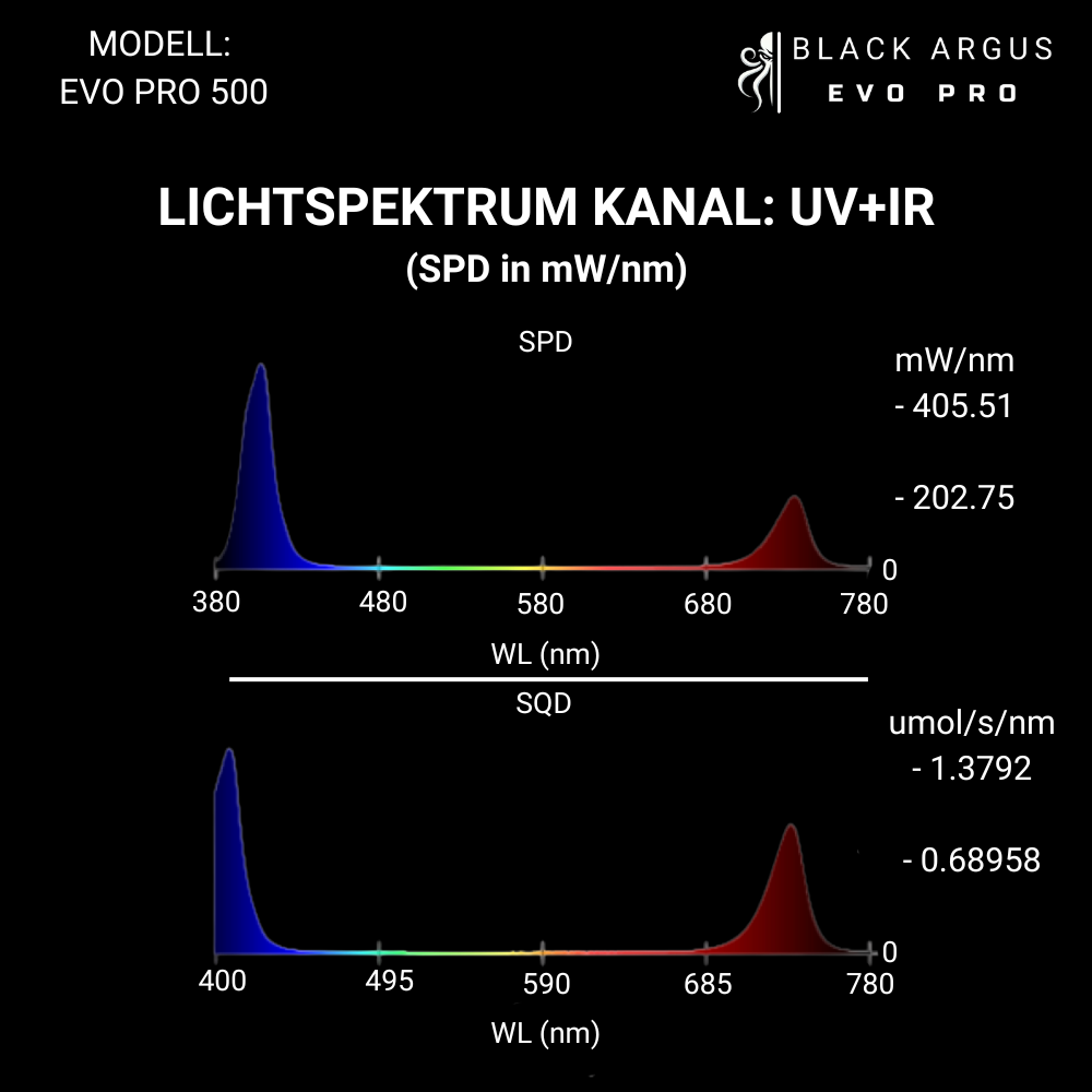 PROBUD® BLACK ARGUS EVO PRO 500 LED Grow Light – Samsung LM301H EVO LEDs | Bis zu 3,14 µmol/J | Energieeffizient & Vollspektrum