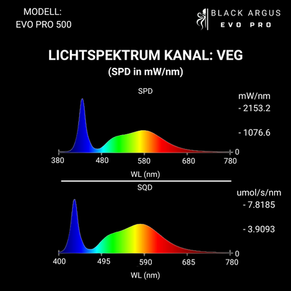 PROBUD® BLACK ARGUS EVO PRO 500 LED Grow Light – Samsung LM301H EVO LEDs | Bis zu 3,14 µmol/J | Energieeffizient & Vollspektrum